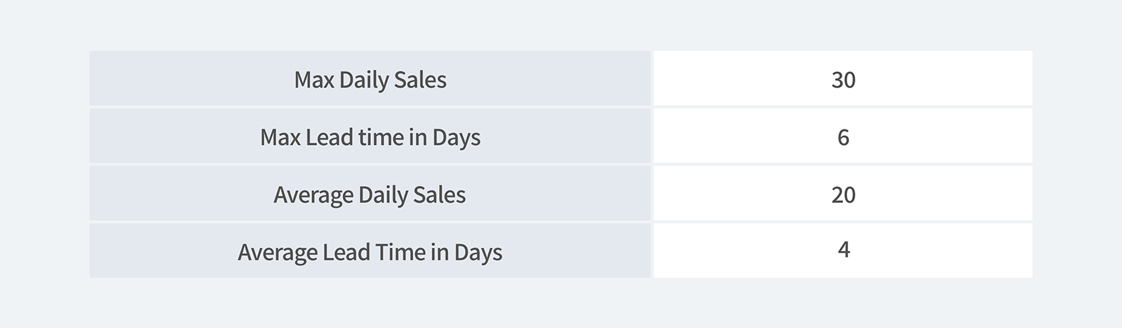 Example of statistics used to calculate Safety Stock