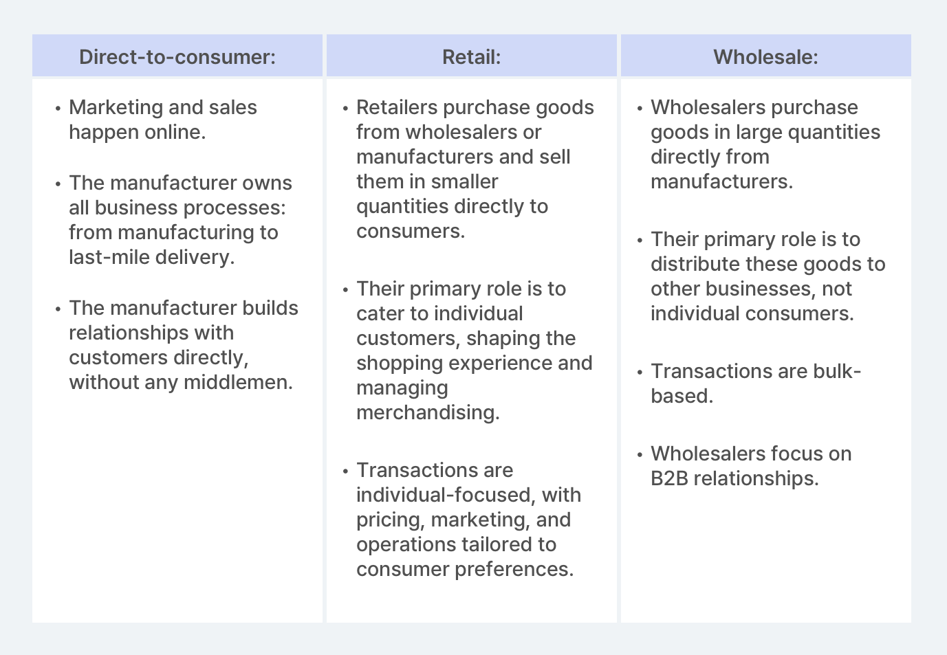 Three-column chart comparing direct-to-consumer, retail, and wholesale business models