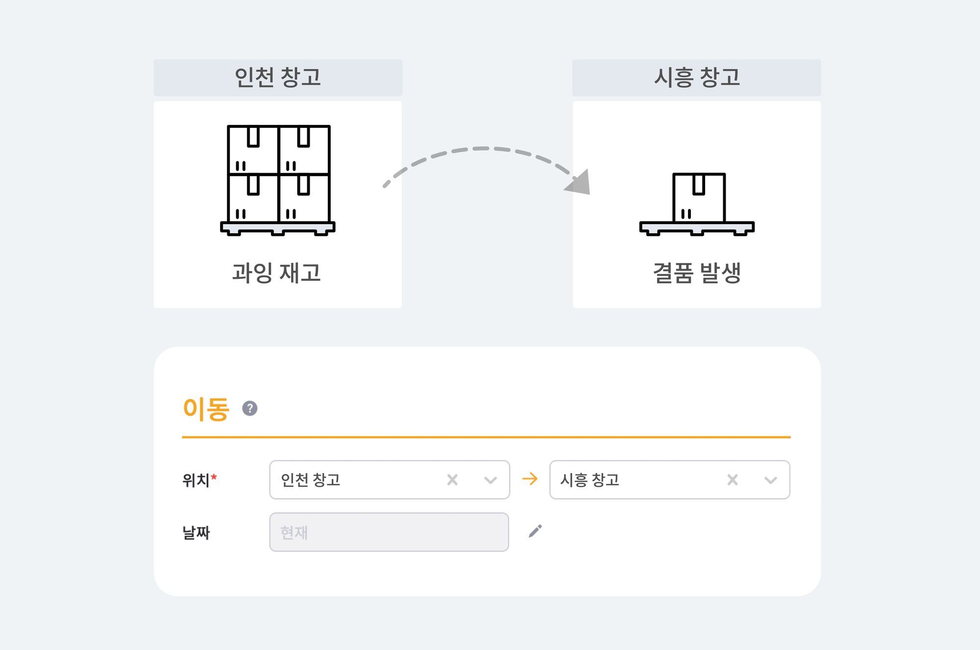 과잉 재고가 발생한 인천 창고에서 결품이 발생한 시흥 창고로 재고를 이동하는 인포그래픽.