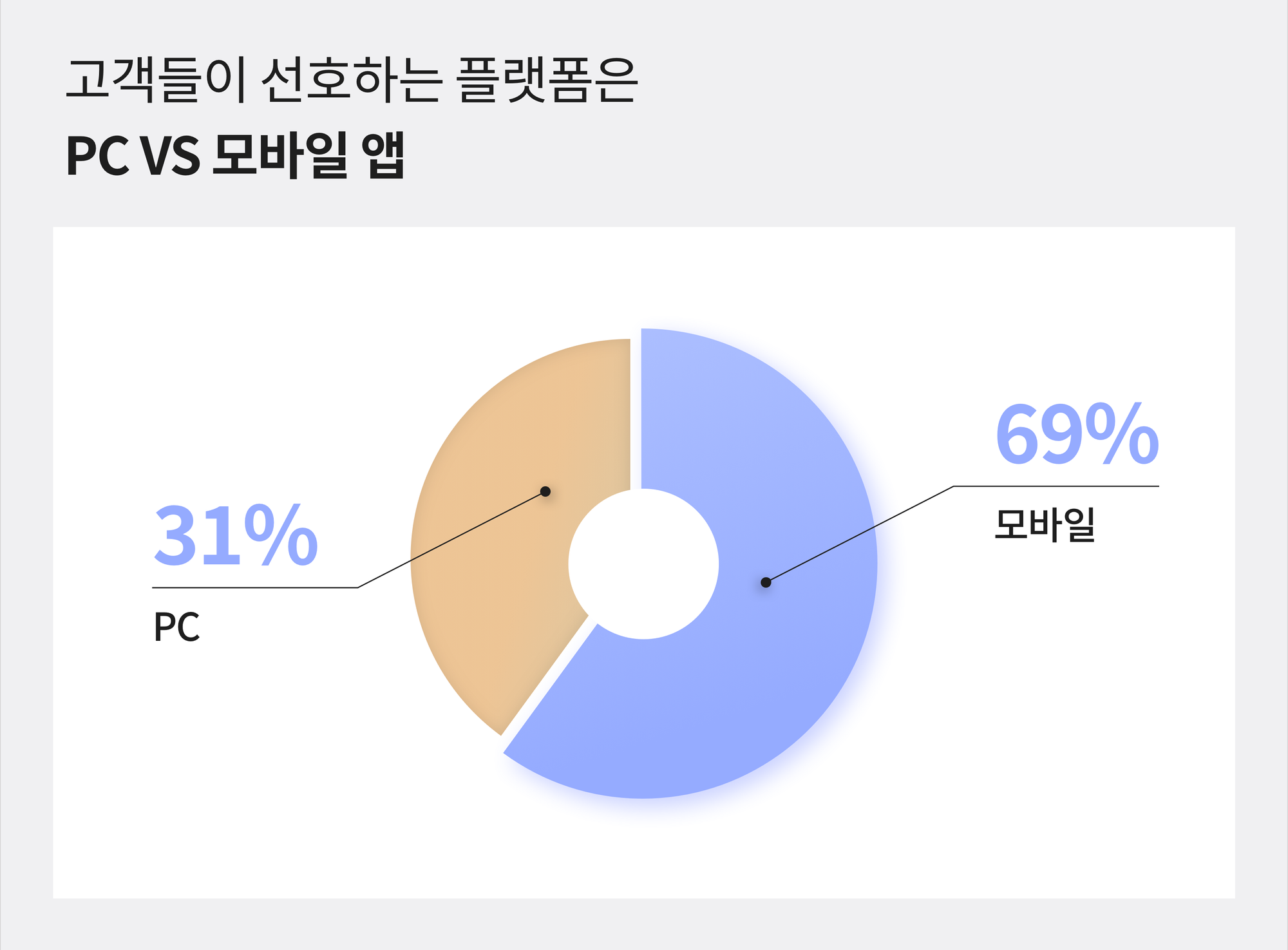 박스히어로 고객들이 선호하는 플랫폼을 표현하는 원형 그래프.