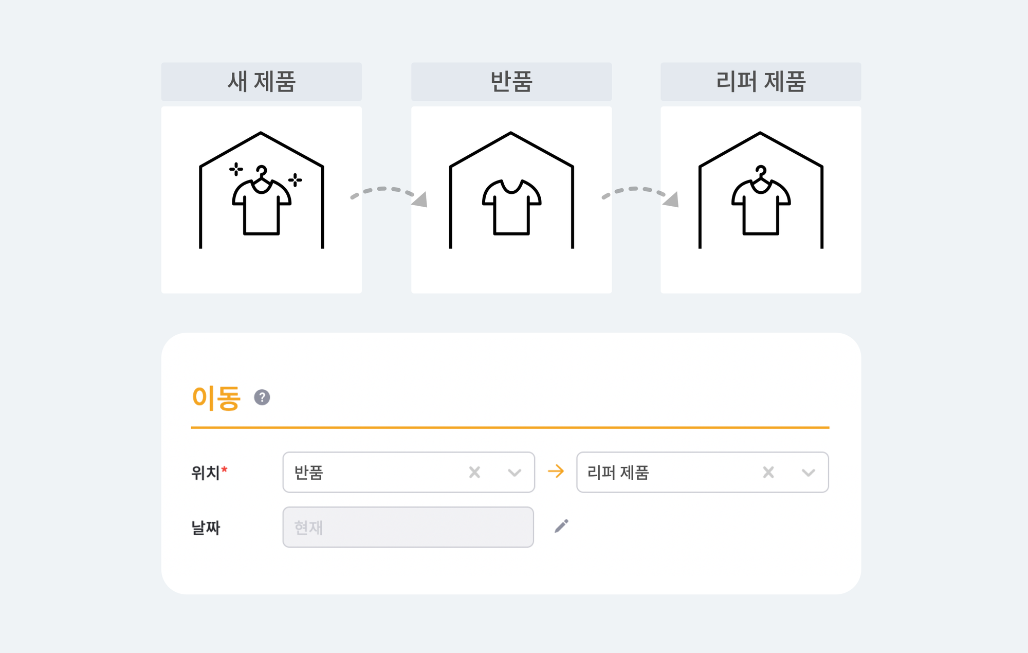 제품의 상태에 따라 '새 제품', '반품', '리퍼 제품'의 위치로 재고를 이동하는 인포그래픽.