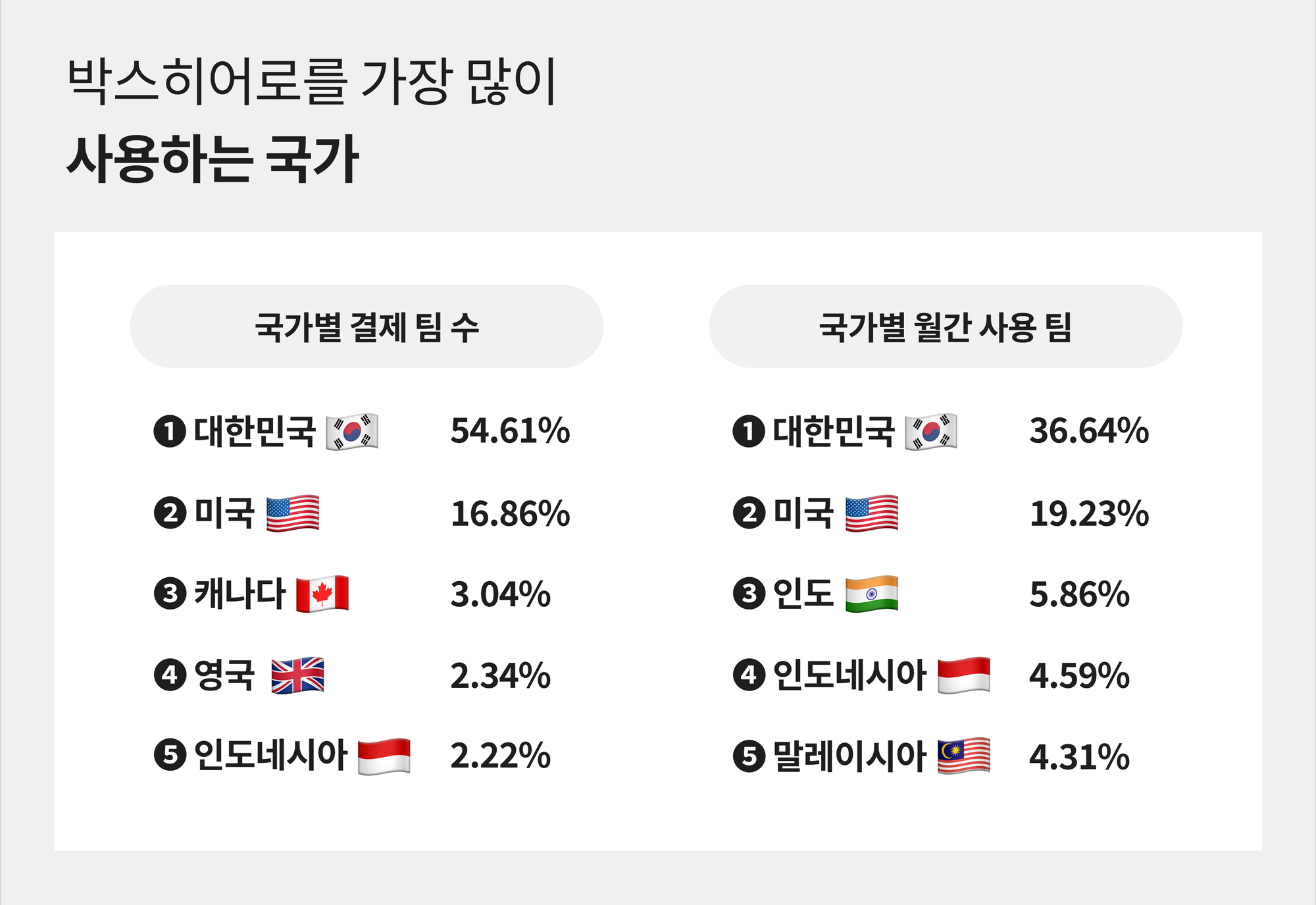 박스히어로를 가장 많이 사용하는 국가 순위.