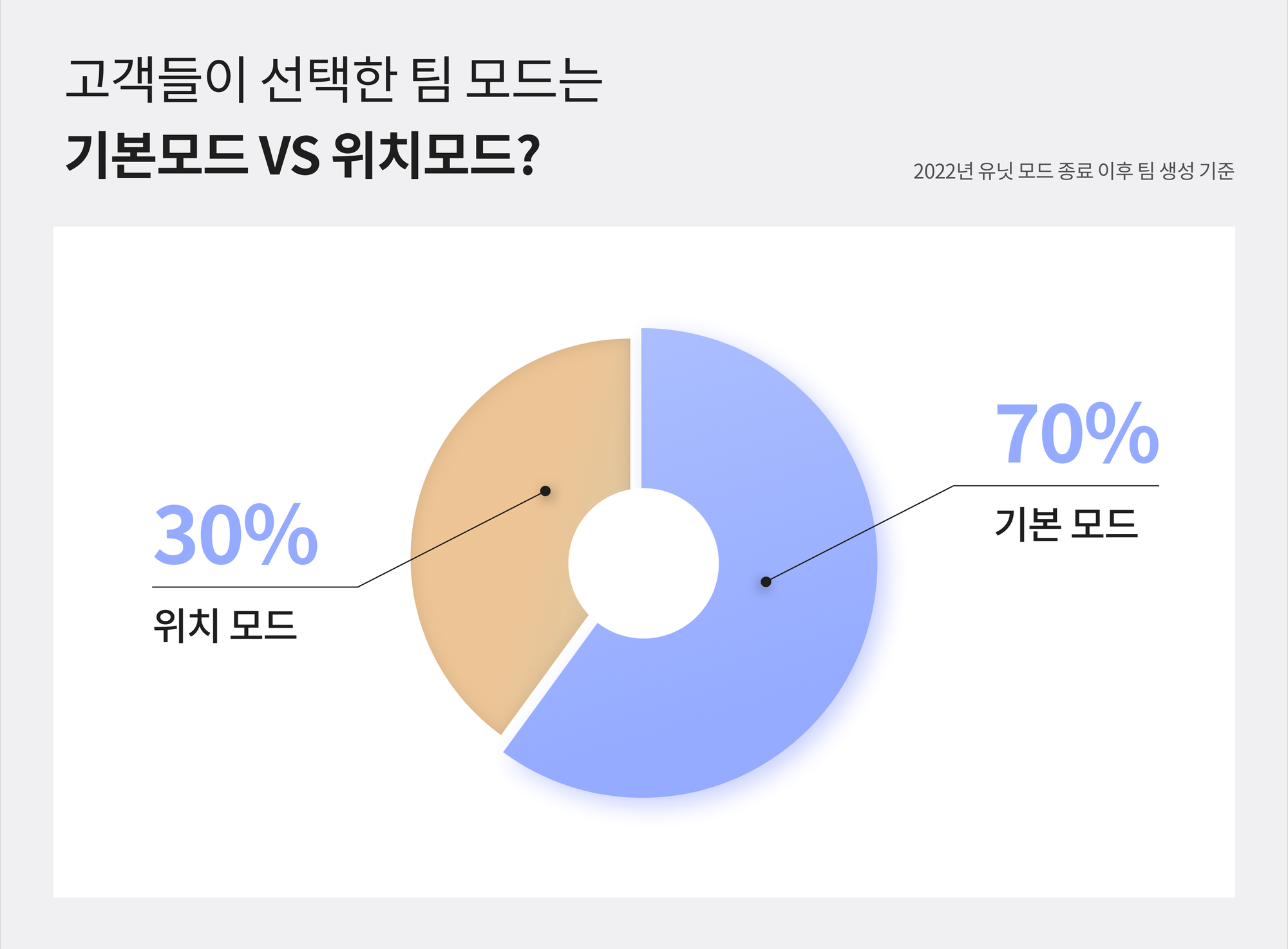 고객들이 선택한 박스히어로 팀 모드를 표현하는 원형 그래프.