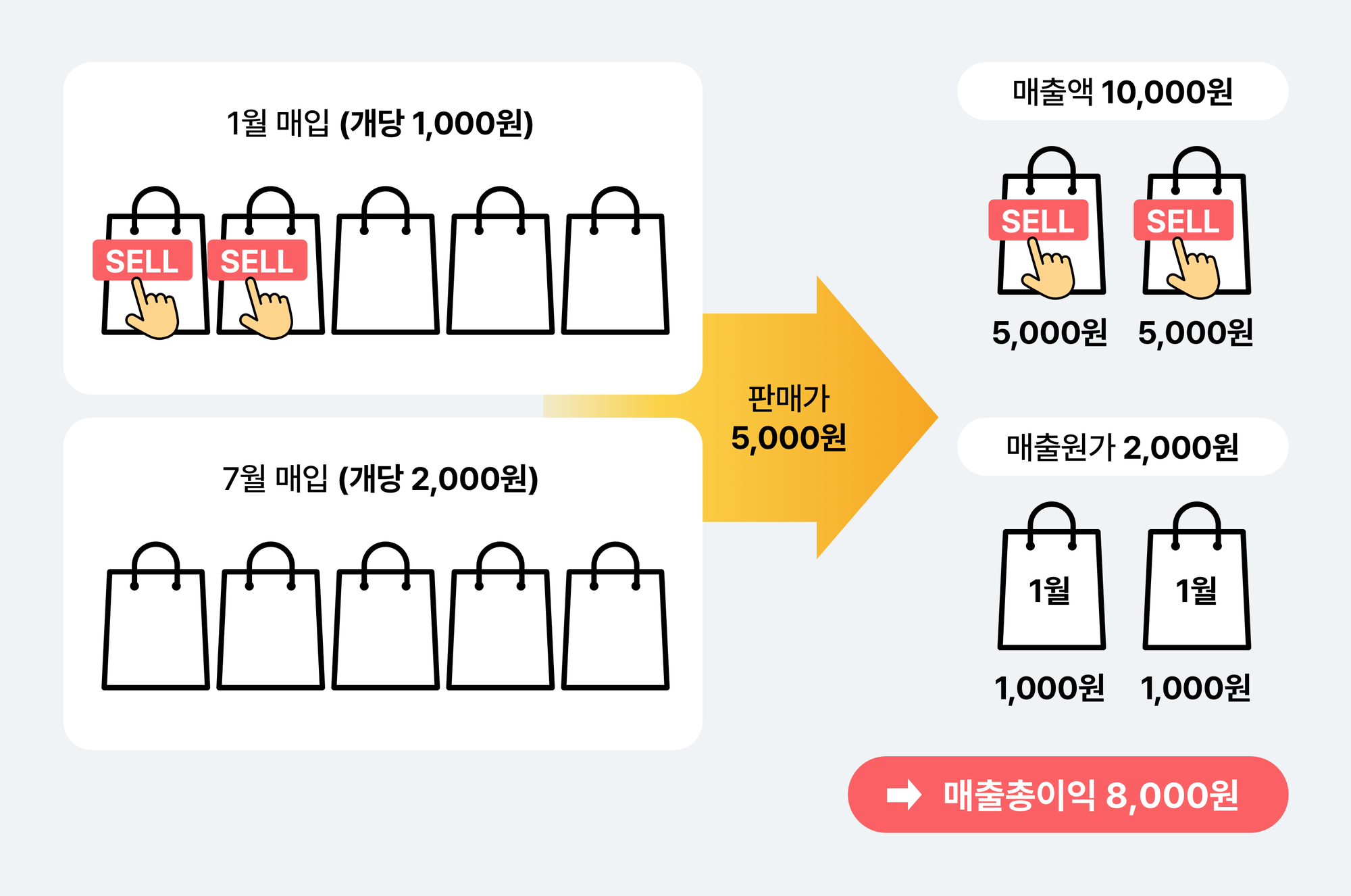 선입선출법을 따르는 A기업의 매출총이익 계산법.