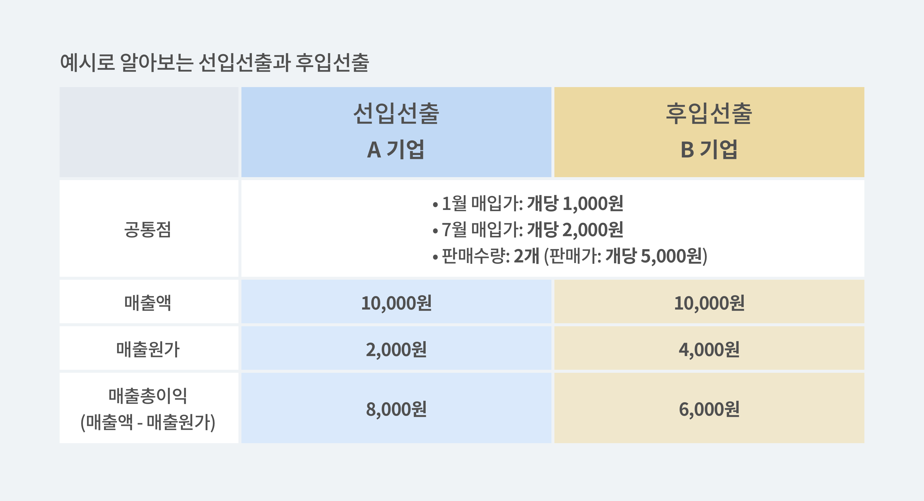 선입선출의 A기업과 후입선출의 B기업의 매출총이익 비교.