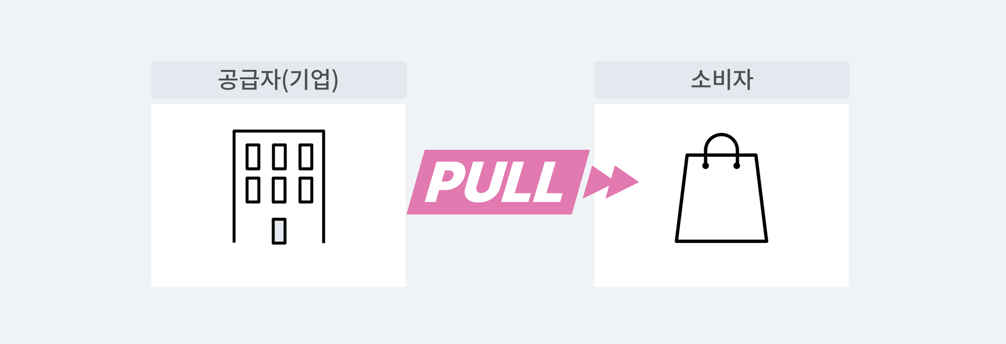 소비자가 공급자로부터 제품을 끌어당기는 풀 전략을 그림으로 표현.