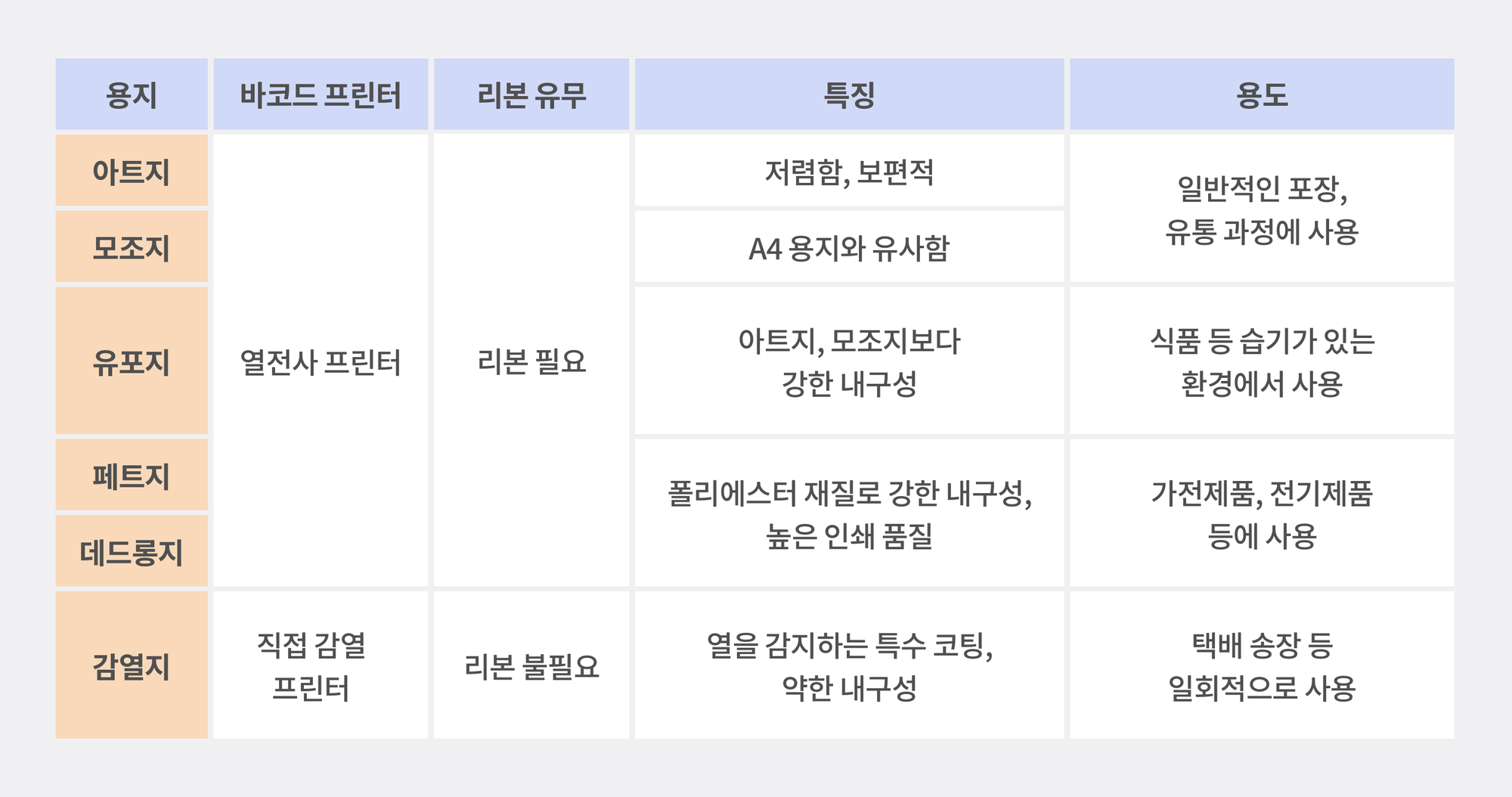 바코드 라벨 용지 비교.