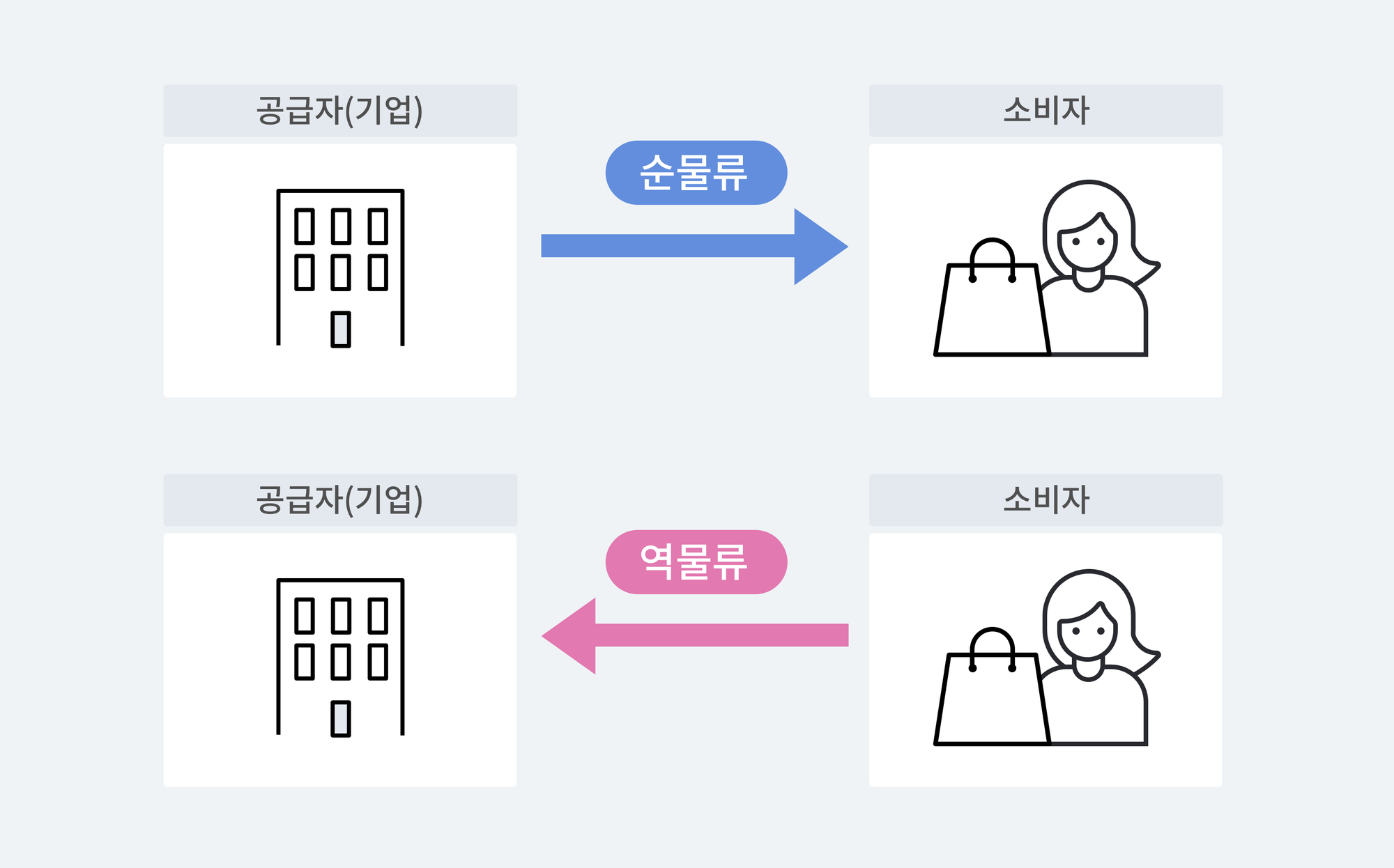 순물류와 역물류를 표현한 다이어그램.