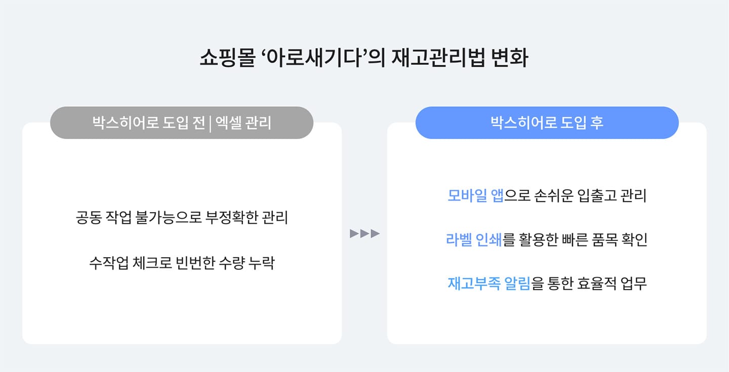 쇼핑몰 재고관리법 변화.