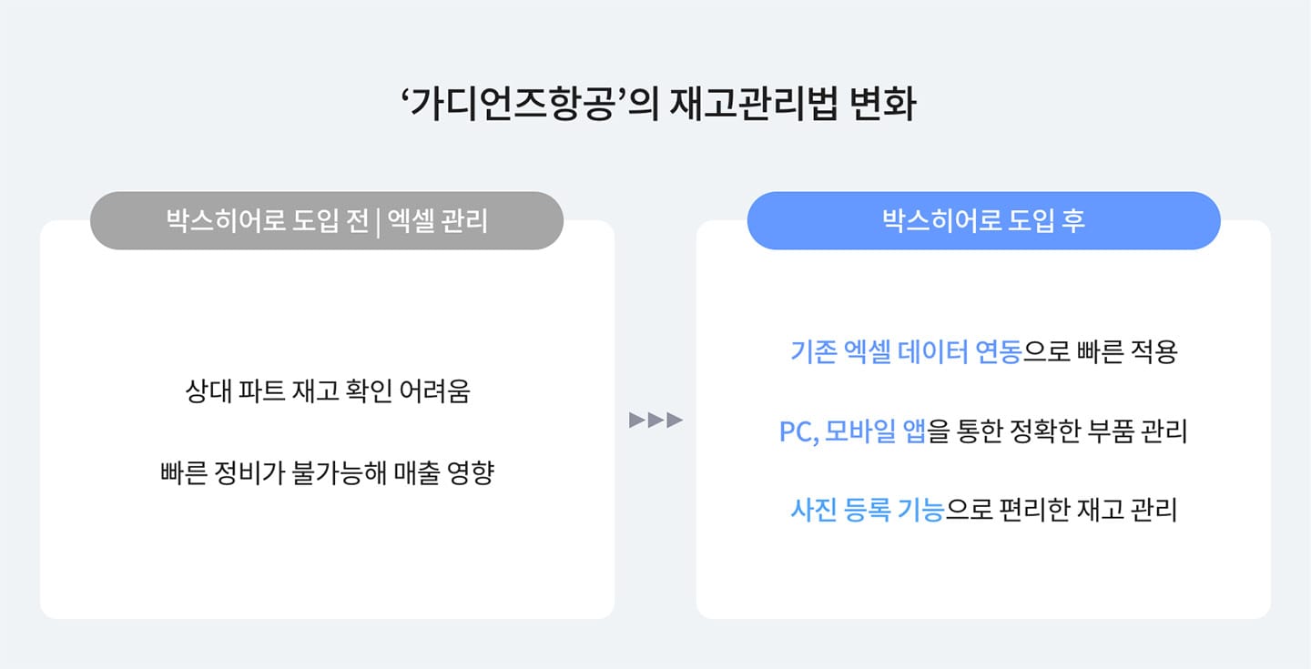 가디언즈항공의 재고관리법 변화.