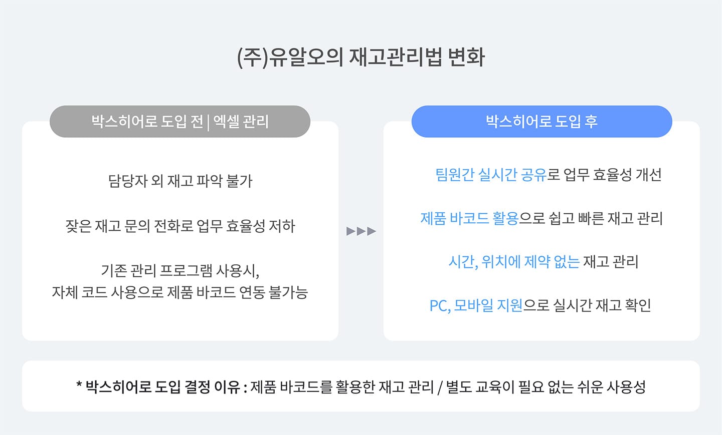 (주)유알오의 재고 관리법 변화