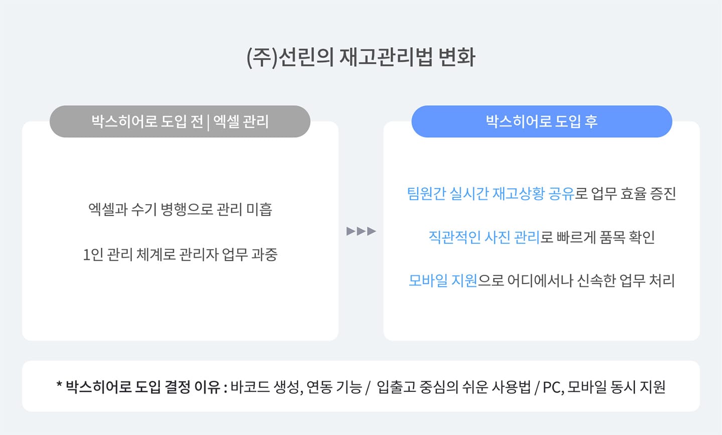 (주)선린의 자산 관리법 변화