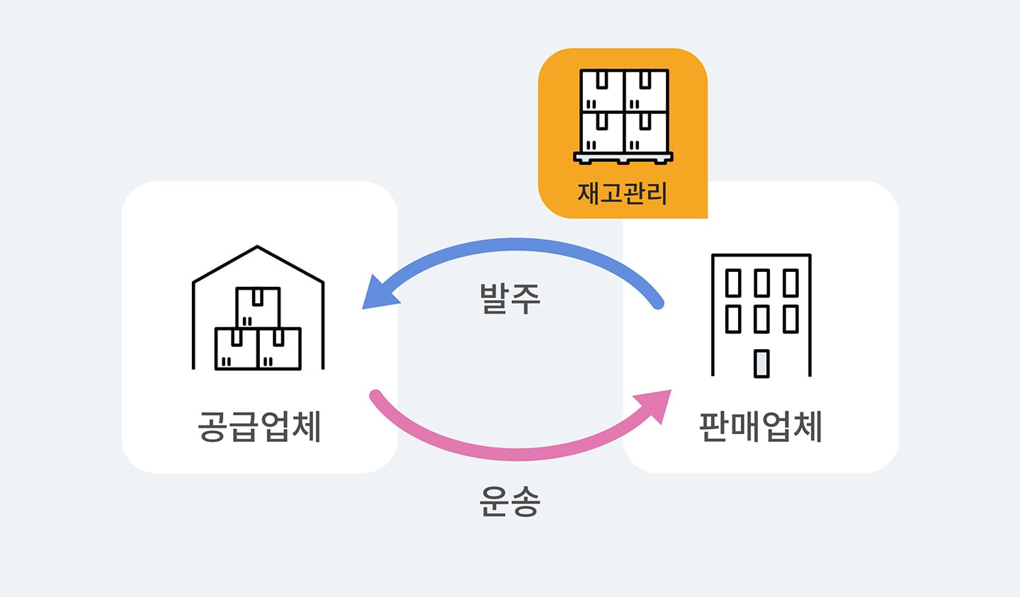 일반적인 재고 관리 방식 다이어그램.