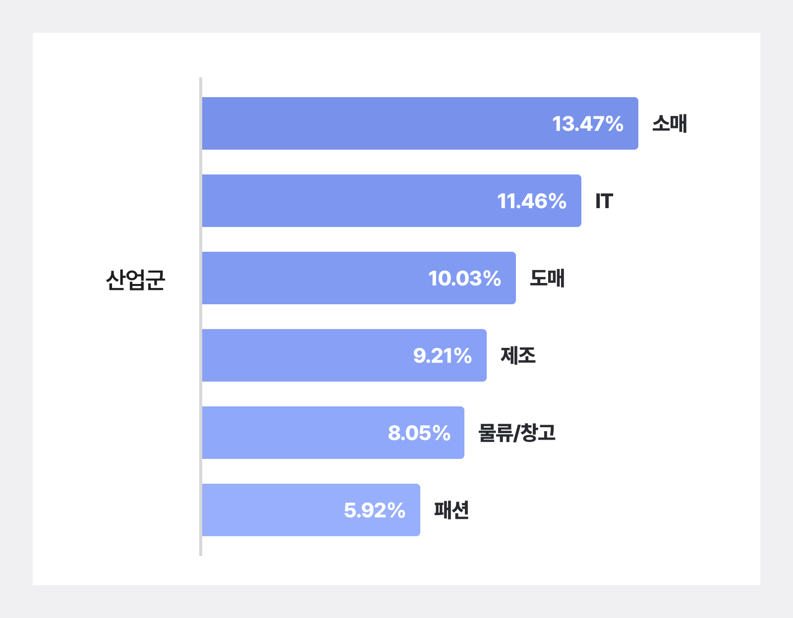 박스히어로 사용자 산업군.